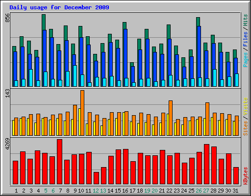 Daily usage for December 2009