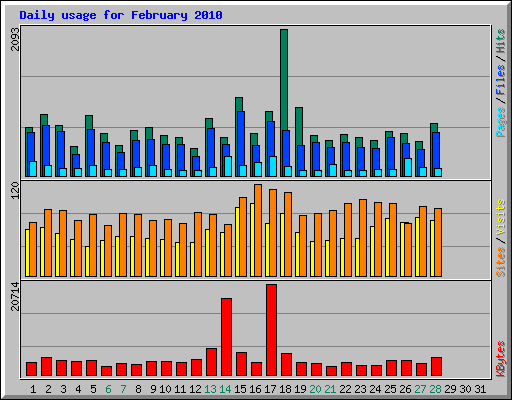 Daily usage for February 2010