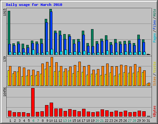 Daily usage for March 2010