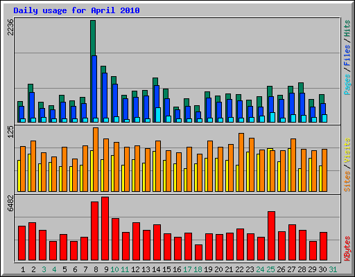 Daily usage for April 2010