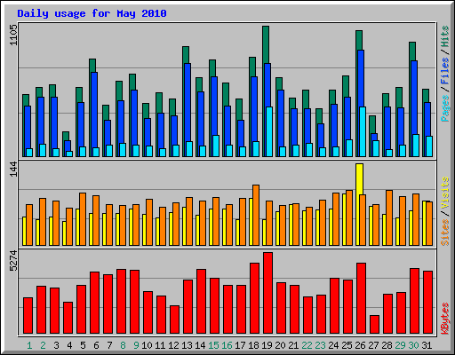 Daily usage for May 2010