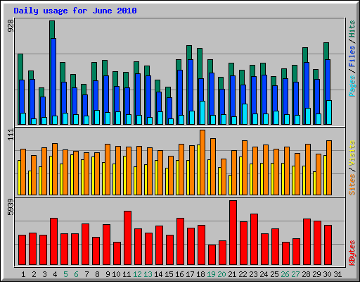 Daily usage for June 2010