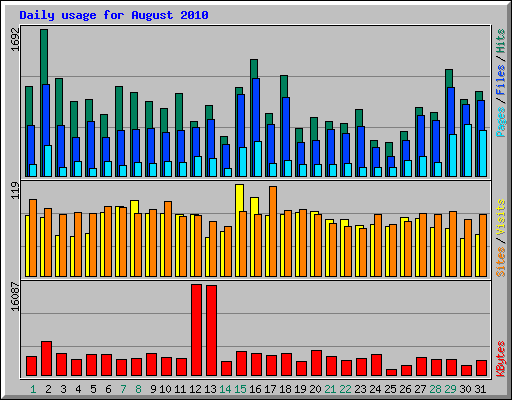 Daily usage for August 2010