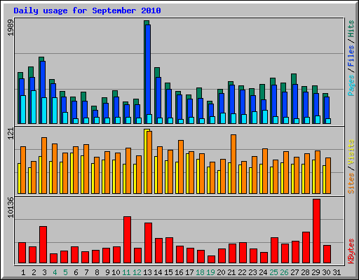 Daily usage for September 2010