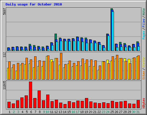 Daily usage for October 2010