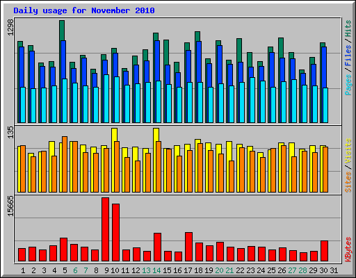 Daily usage for November 2010