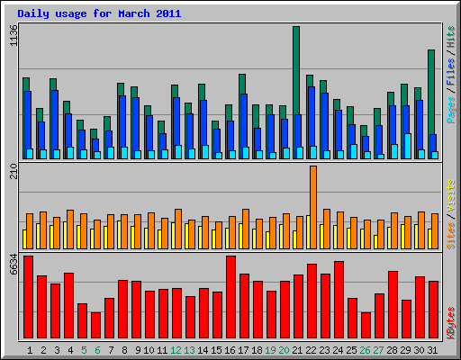 Daily usage for March 2011