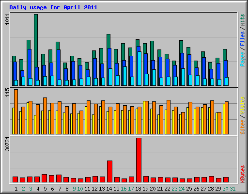 Daily usage for April 2011