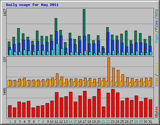 Daily usage for May 2011