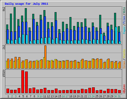 Daily usage for July 2011