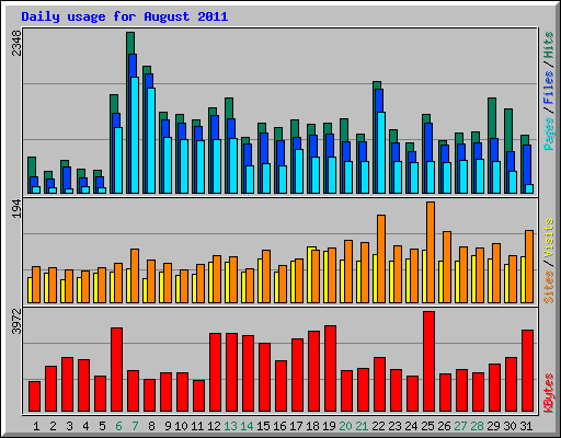 Daily usage for August 2011