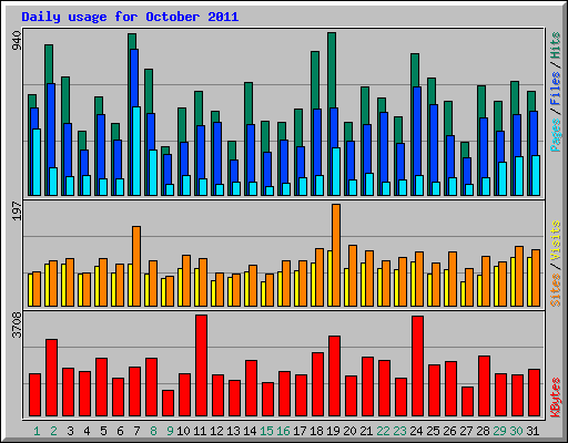 Daily usage for October 2011