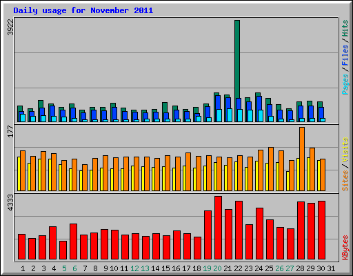 Daily usage for November 2011