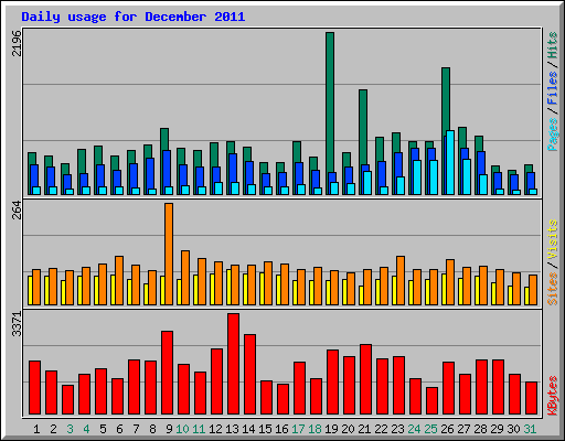 Daily usage for December 2011