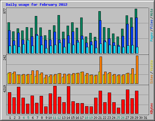 Daily usage for February 2012