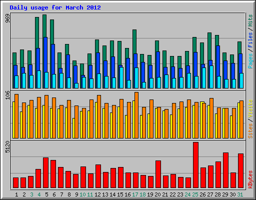 Daily usage for March 2012