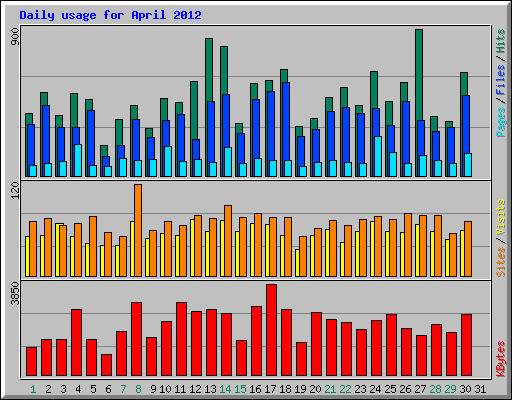 Daily usage for April 2012