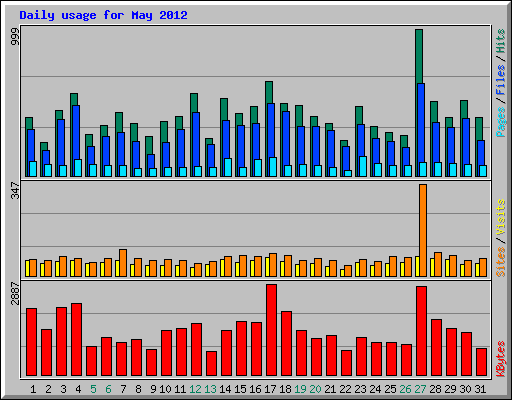 Daily usage for May 2012