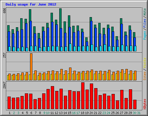 Daily usage for June 2012