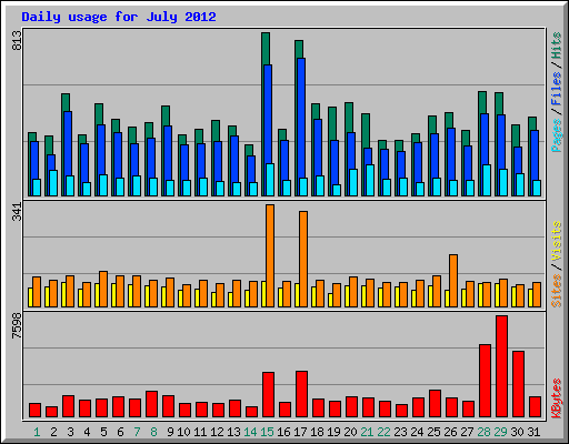 Daily usage for July 2012