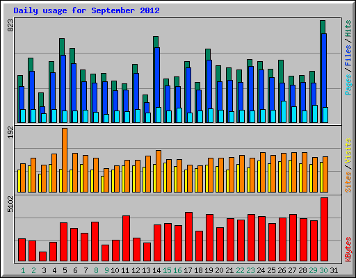 Daily usage for September 2012