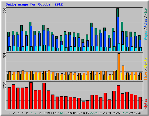 Daily usage for October 2012