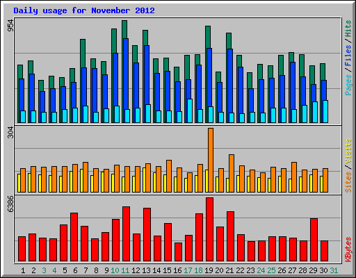 Daily usage for November 2012