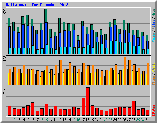 Daily usage for December 2012