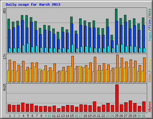 Daily usage for March 2013