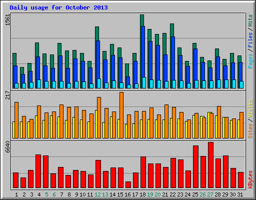 Daily usage for October 2013