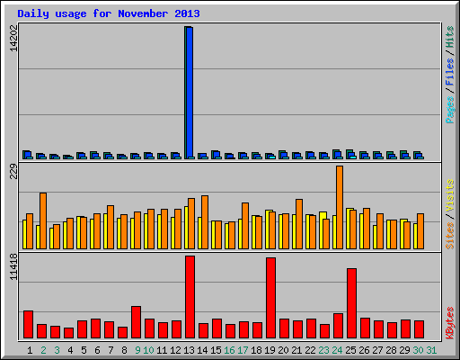 Daily usage for November 2013