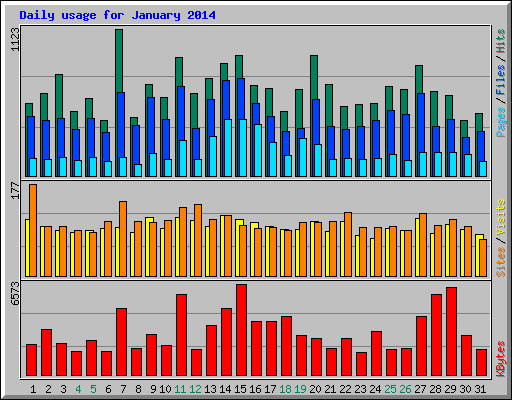 Daily usage for January 2014