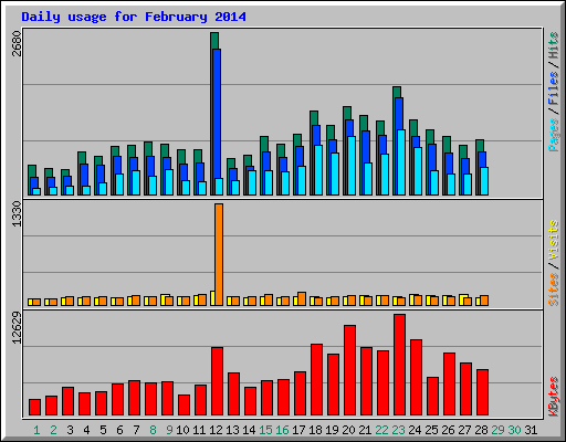 Daily usage for February 2014