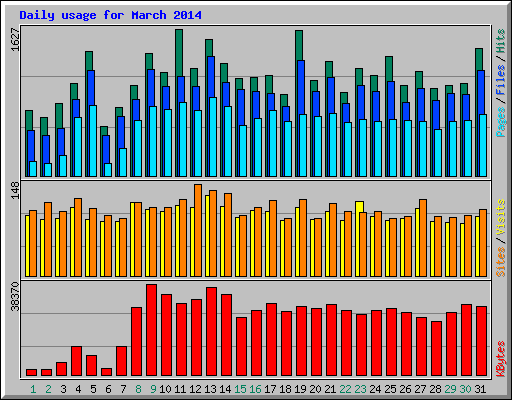 Daily usage for March 2014