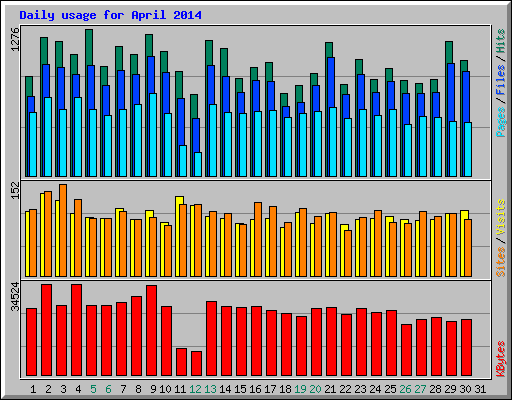 Daily usage for April 2014