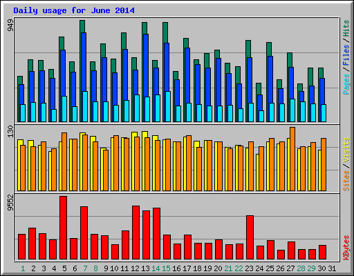 Daily usage for June 2014