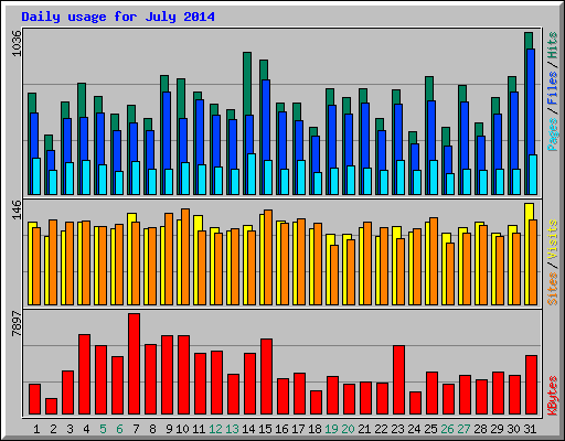 Daily usage for July 2014