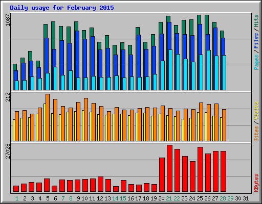 Daily usage for February 2015