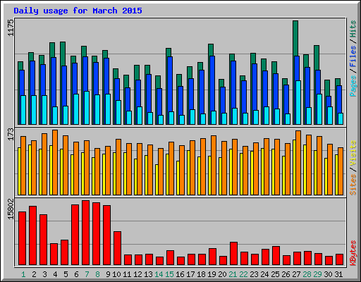 Daily usage for March 2015