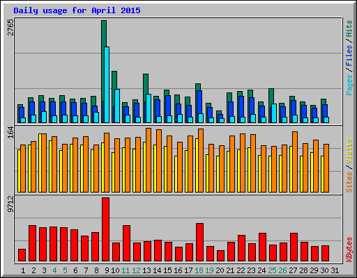 Daily usage for April 2015