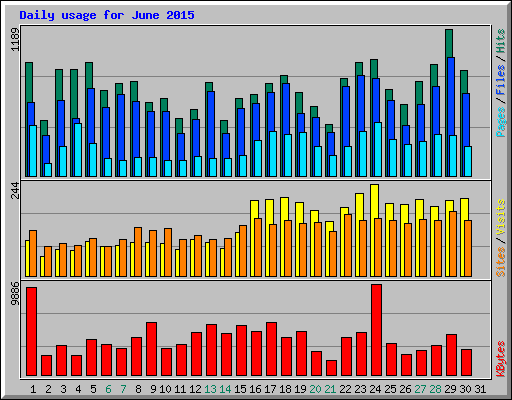 Daily usage for June 2015