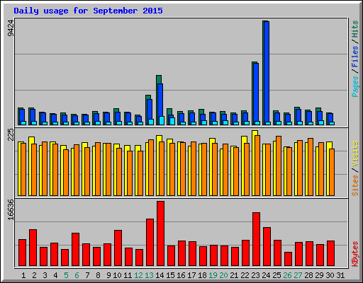 Daily usage for September 2015