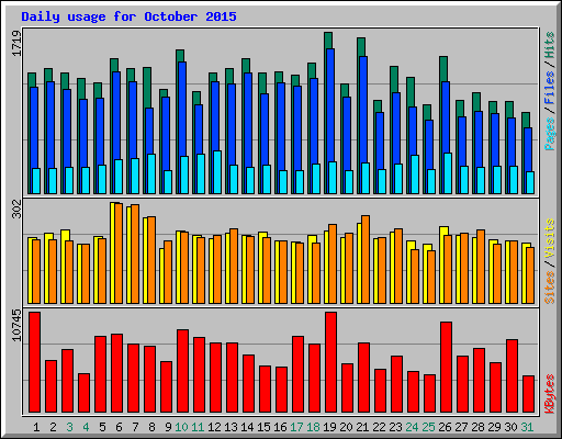 Daily usage for October 2015