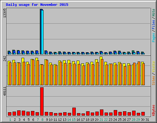 Daily usage for November 2015