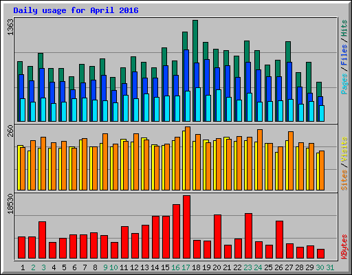 Daily usage for April 2016