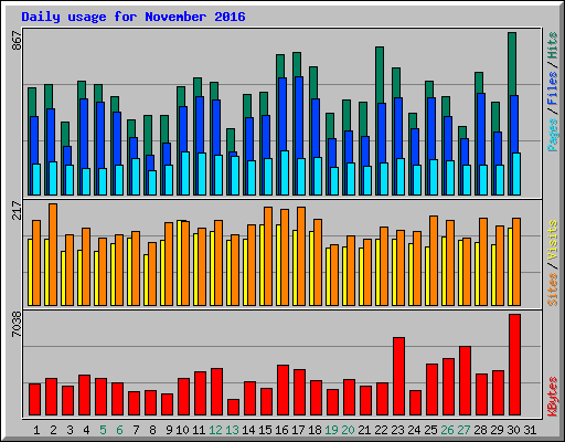 Daily usage for November 2016