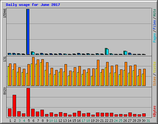 Daily usage for June 2017