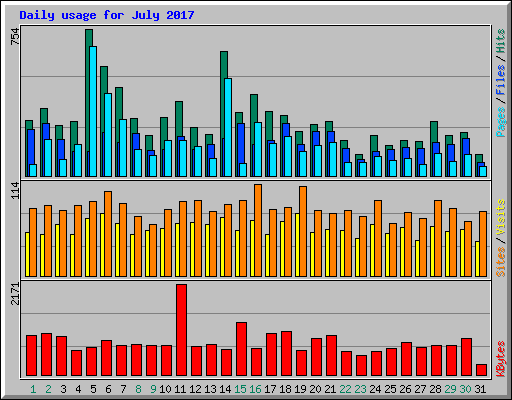 Daily usage for July 2017