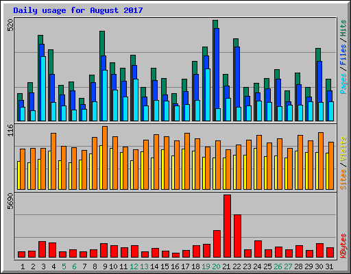 Daily usage for August 2017