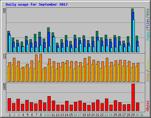 Daily usage for September 2017